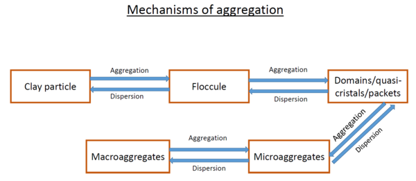 Mechanisms of Aggregation